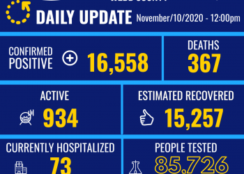 COVID-19 en Laredo: Disparo récord de casos positivos con 331 más, en 24 horas