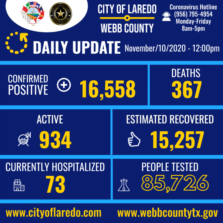 COVID-19 en Laredo: Disparo récord de casos positivos con 331 más, en 24 horas