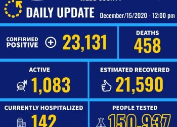 Sigue la escalada mortal con 6 muertes y 160 nuevos casos más