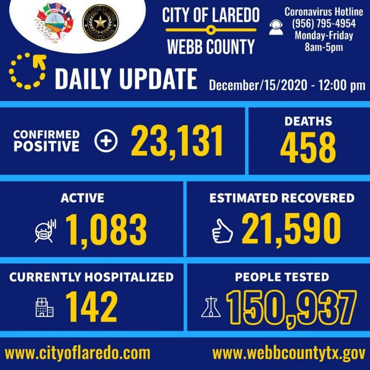 Sigue la escalada mortal con 6 muertes y 160 nuevos casos más