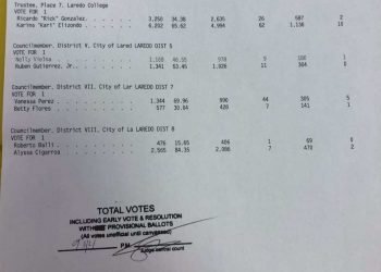 Balli y Vielma fuera del cabildo; pierde también Betty Flores