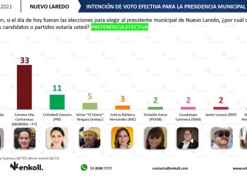 Encuesta de Coparmex da ventaja a Yahleel