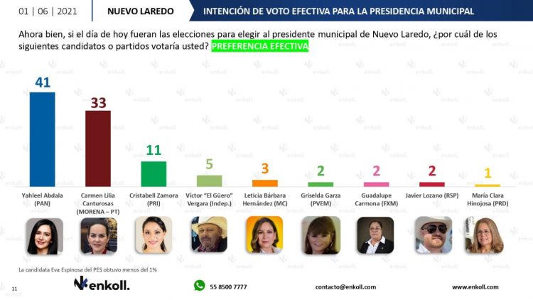 Encuesta de Coparmex da ventaja a Yahleel