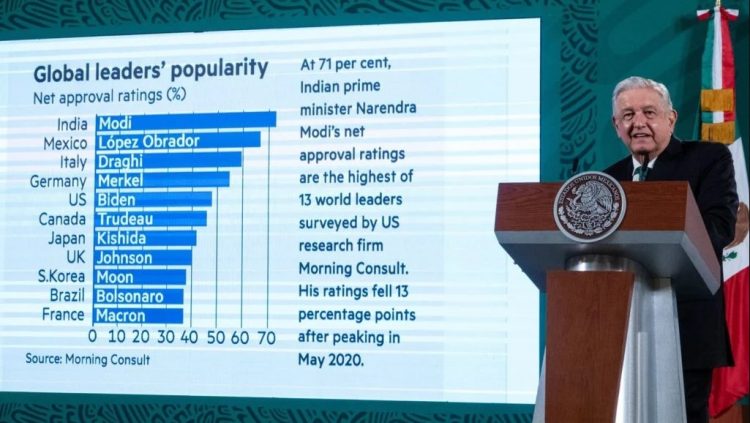AMLO presume en la mañanera ser el segundo presidente más popular: “Tenemos medalla de plata”