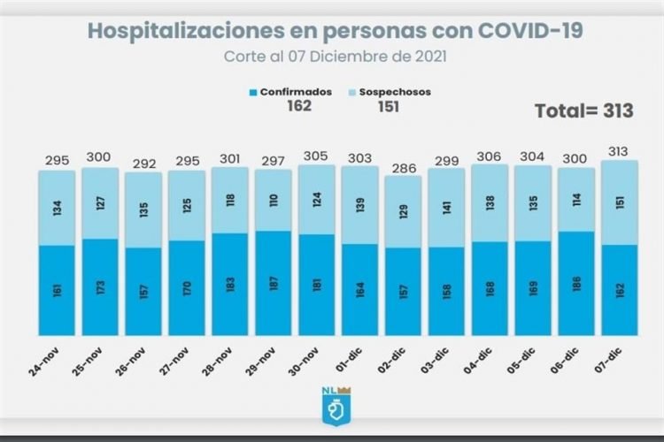 Repuntan hospitalizaciones en Nuevo León