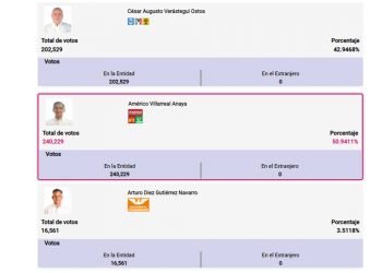Aventaja Americo para gobernador de Tamaulipas