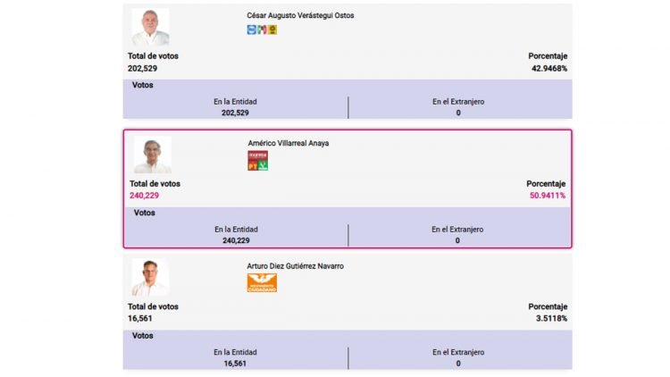 Aventaja Americo para gobernador de Tamaulipas