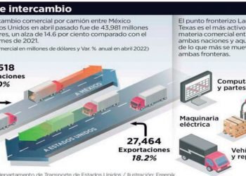 Piden a Texas no bloquear al comercio
