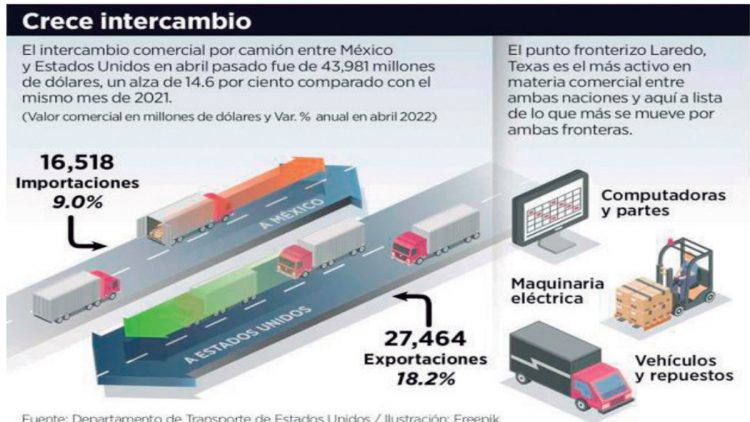 Piden a Texas no bloquear al comercio