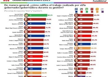 GOBERNADOR DE TAMAULIPAS EN EL “TOP TEN”, Américo Villarreal, uno de los mejor evaluados del país