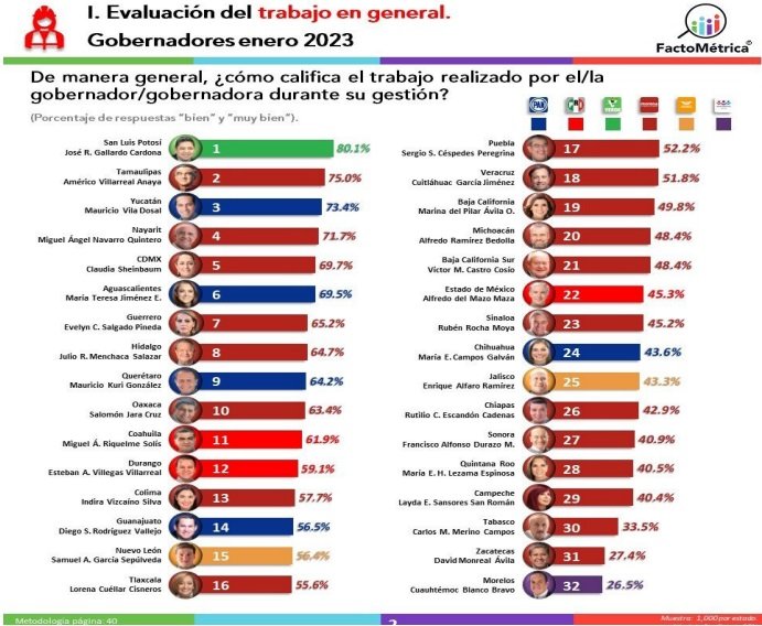 GOBERNADOR DE TAMAULIPAS EN EL “TOP TEN”, Américo Villarreal, uno de los mejor evaluados del país