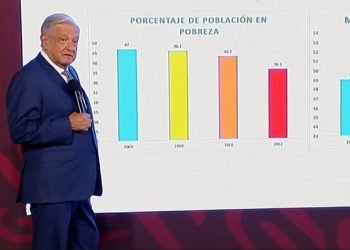Reducción de la Pobreza en México bajo AMLO: Avances y Retos según Coneval
