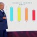 Reducción de la Pobreza en México bajo AMLO: Avances y Retos según Coneval
