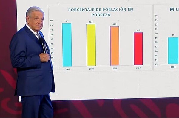 Reducción De La Pobreza En México Bajo Amlo Avances Y Retos Según Coneval 3192