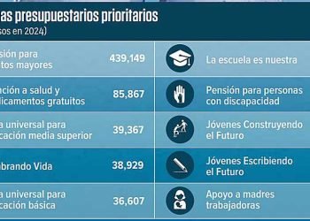 Austeridad y Apoyos Sociales Prevalecerán en Presupuesto de Egresos 2024