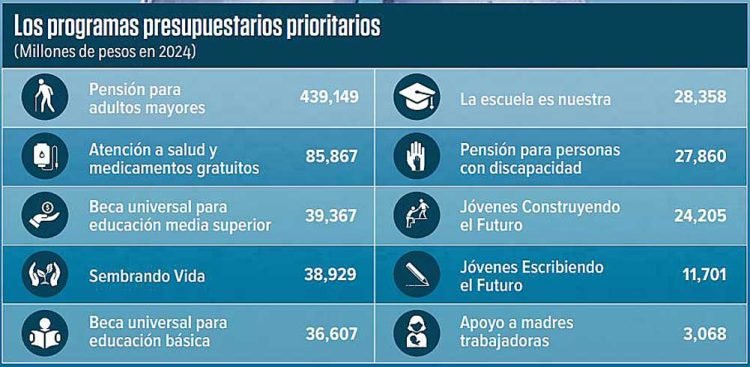 Austeridad y Apoyos Sociales Prevalecerán en Presupuesto de Egresos 2024