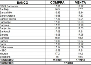 El Peso Mexicano Se Mantiene a la Baja Frente al Dólar Estadounidense