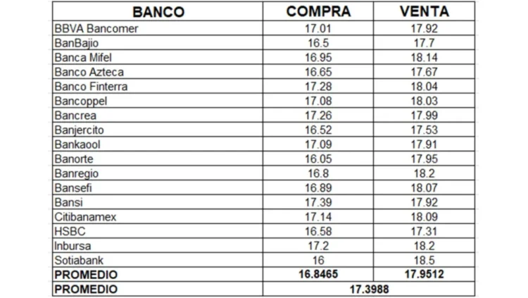 El Peso Mexicano Se Mantiene a la Baja Frente al Dólar Estadounidense