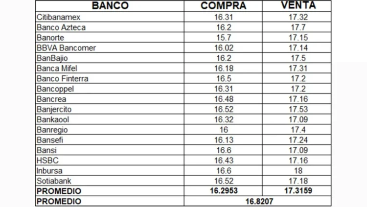 Reporte del Tipo de Cambio en México: Martes 16 de enero de 2024