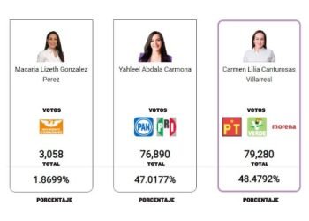 CONCLUYE PREP Cierre preliminar da ventaja a Carmen Lilia