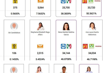 Cierre de PREP para las diputaciones locales
