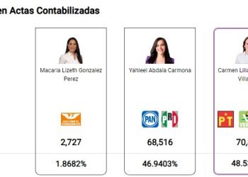 PREP da ventaja a Carmen Lilia Cantúrosas por la alcaldía de Nuevo Laredo
