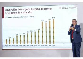 Inversión extranjera rompe récord en México: supera los 21 mil mdd en el primer trimestre