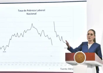 Histórico descenso en pobreza laboral: Sheinbaum presume avance