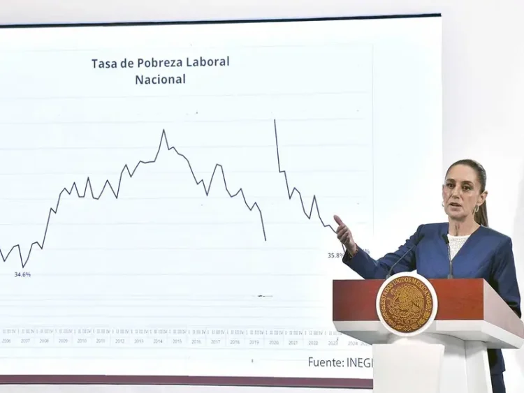 Histórico descenso en pobreza laboral: Sheinbaum presume avance