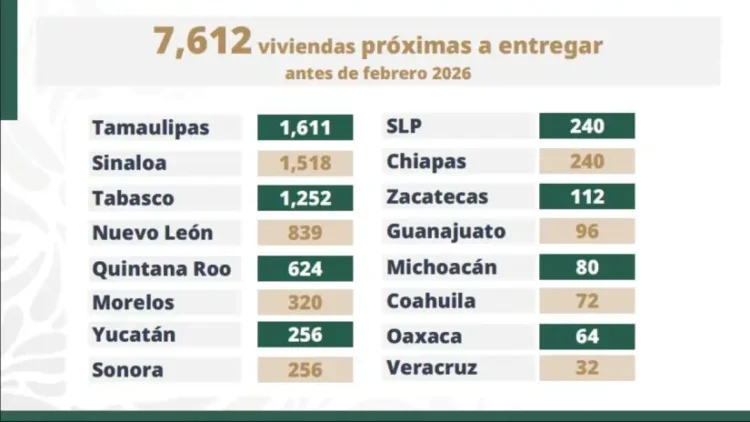 ES TAMAULIPAS PRIMER LUGAR En entrega de viviendas por el programa para el Bienestar