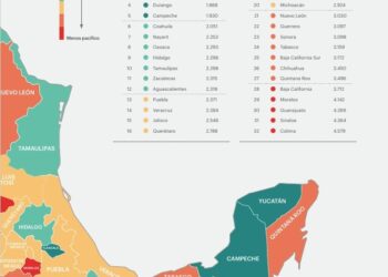 DE ACUERDO CON EL ÍNDICE DE PAZ 2026 Tamaulipas, de los estados más pacíficos