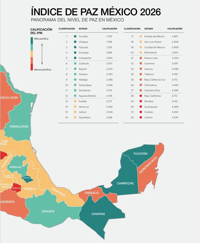 DE ACUERDO CON EL ÍNDICE DE PAZ 2026 Tamaulipas, de los estados más pacíficos