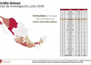 EN MÁS DE 10 AÑOS Registra estado índice delictivo más bajo
