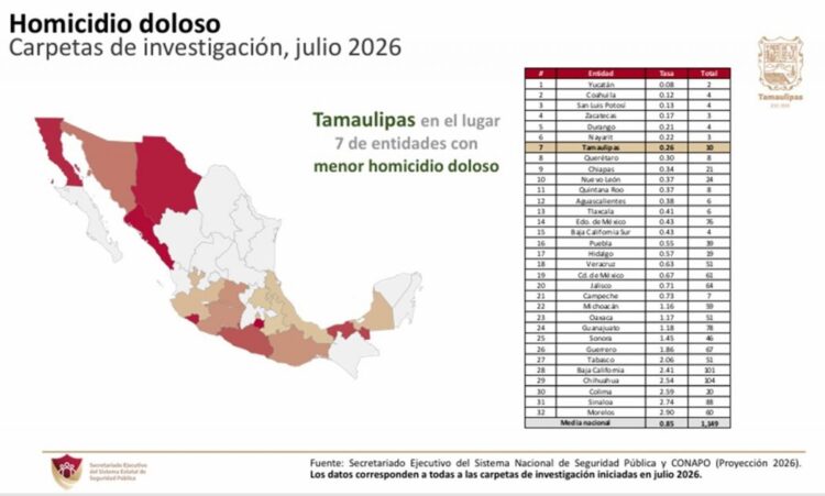 EN MÁS DE 10 AÑOS Registra estado índice delictivo más bajo