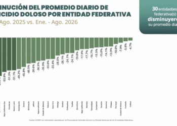 POR DEBAJO DE LA MEDIA NACIONAL Bajan homicidios dolosos