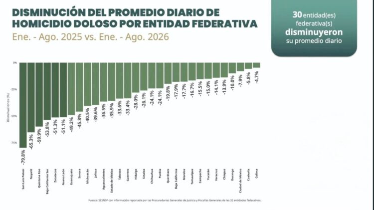 POR DEBAJO DE LA MEDIA NACIONAL Bajan homicidios dolosos